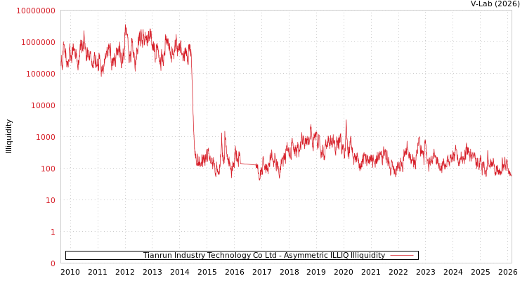 graph of Tianrun Industry Technology Co Ltd ILLIQ-AMEM