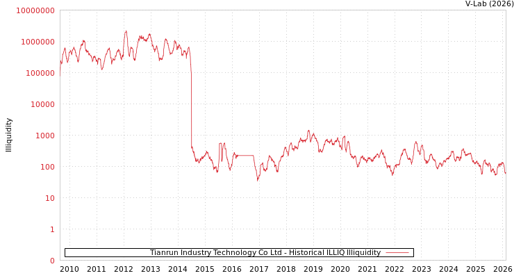 graph of Tianrun Industry Technology Co Ltd ILLIQ-HIST