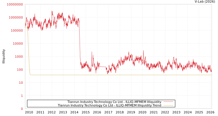 graph of Tianrun Industry Technology Co Ltd ILLIQ-MFMEM