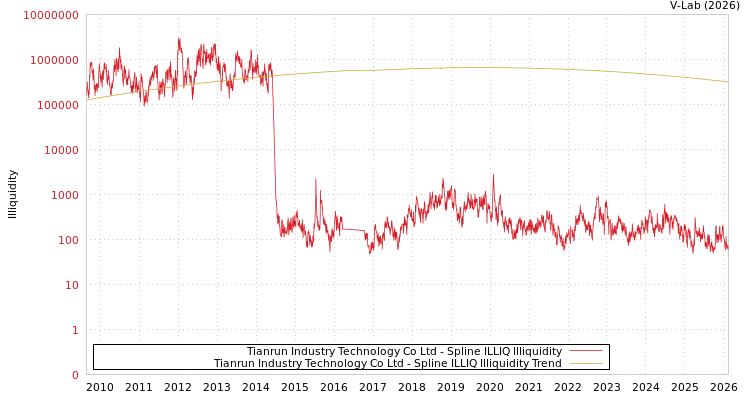 graph of Tianrun Industry Technology Co Ltd ILLIQ-SMEM