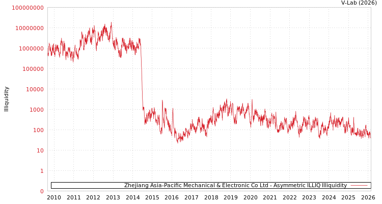 graph of Zhejiang Asia-Pacific Mechanical & Electronic Co Ltd ILLIQ-AMEM