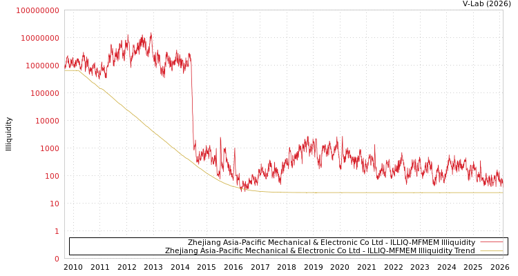 graph of Zhejiang Asia-Pacific Mechanical & Electronic Co Ltd ILLIQ-MFMEM