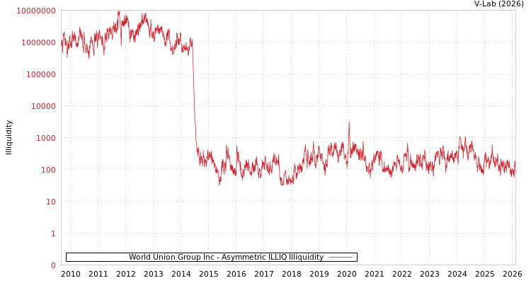 graph of World Union Group Inc ILLIQ-AMEM