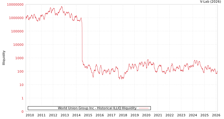 graph of World Union Group Inc ILLIQ-HIST