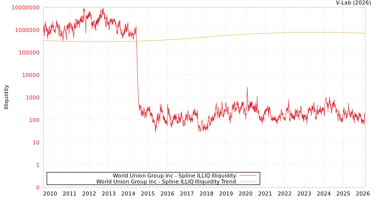 graph of World Union Group Inc ILLIQ-SMEM