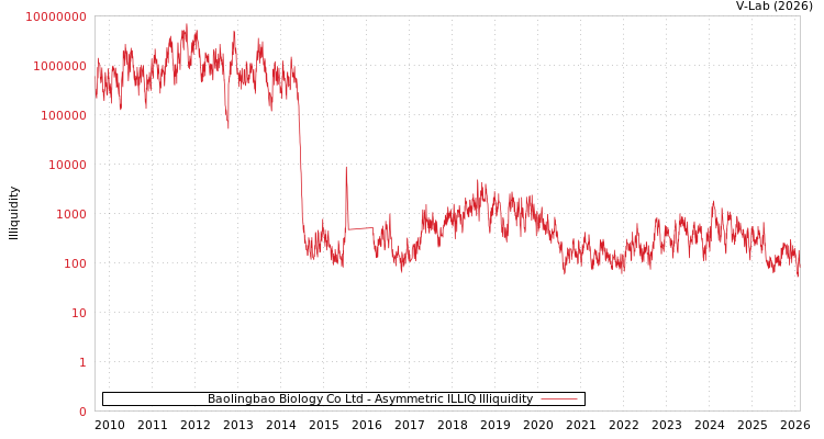graph of Baolingbao Biology Co Ltd ILLIQ-AMEM