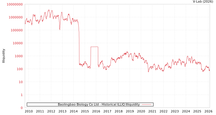 graph of Baolingbao Biology Co Ltd ILLIQ-HIST
