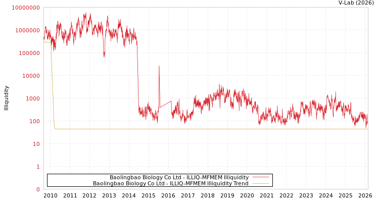 graph of Baolingbao Biology Co Ltd ILLIQ-MFMEM