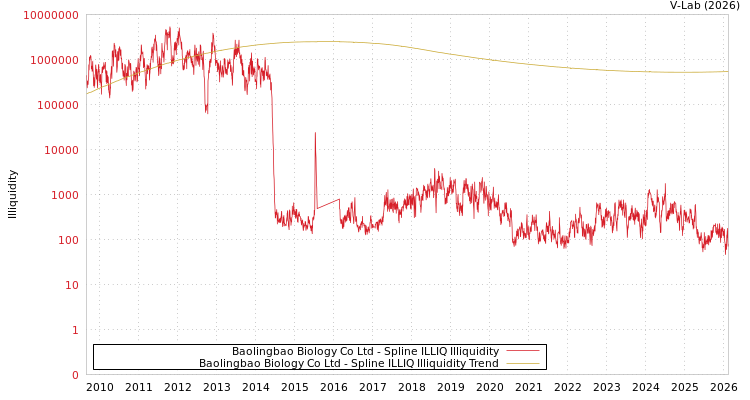 graph of Baolingbao Biology Co Ltd ILLIQ-SMEM