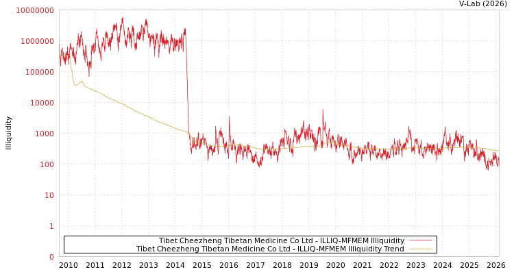graph of Tibet Cheezheng Tibetan Medicine Co Ltd ILLIQ-MFMEM
