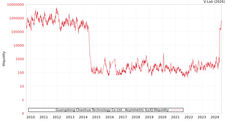 graph of Guangdong Chaohua Technology Co Ltd ILLIQ-AMEM