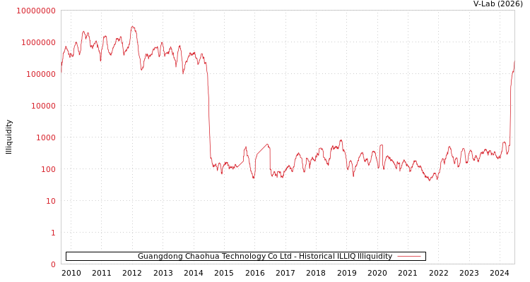 graph of Guangdong Chaohua Technology Co Ltd ILLIQ-HIST
