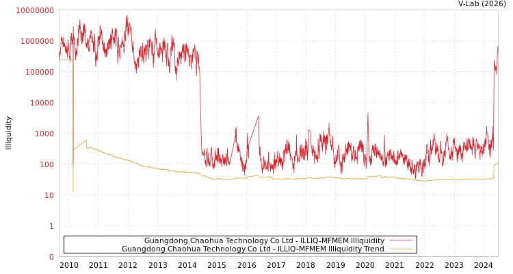 graph of Guangdong Chaohua Technology Co Ltd ILLIQ-MFMEM