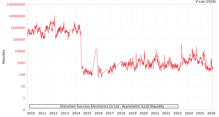 graph of Shenzhen Success Electronics Co Ltd ILLIQ-AMEM