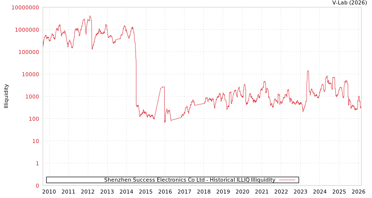 graph of Shenzhen Success Electronics Co Ltd ILLIQ-HIST
