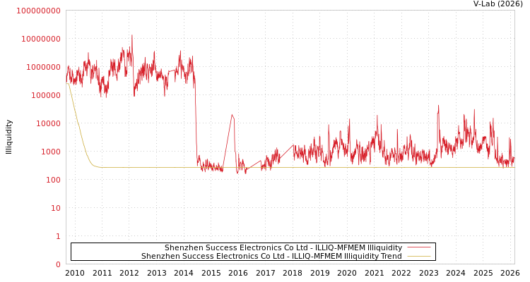 graph of Shenzhen Success Electronics Co Ltd ILLIQ-MFMEM