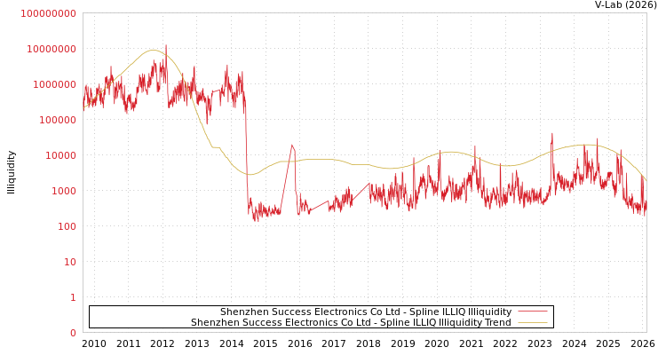 graph of Shenzhen Success Electronics Co Ltd ILLIQ-SMEM
