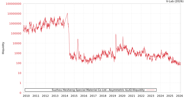 graph of Suzhou Hesheng Special Material Co Ltd ILLIQ-AMEM