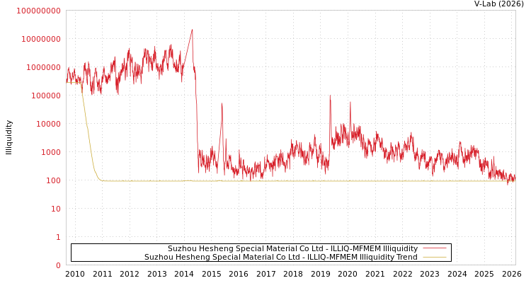 graph of Suzhou Hesheng Special Material Co Ltd ILLIQ-MFMEM