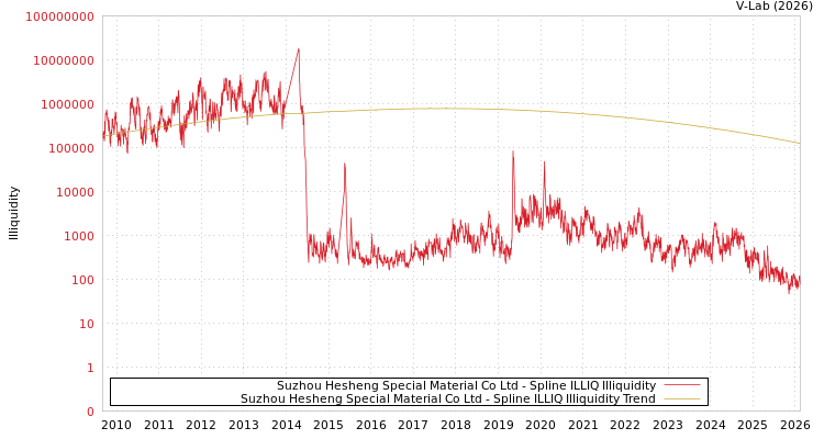 graph of Suzhou Hesheng Special Material Co Ltd ILLIQ-SMEM