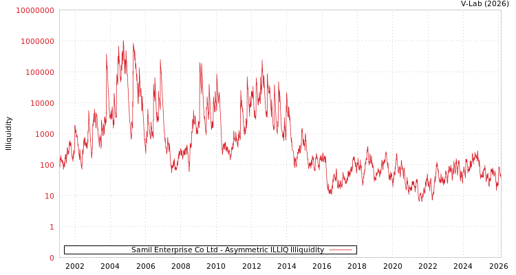 graph of Samil Enterprise Co Ltd ILLIQ-AMEM