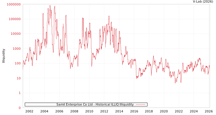 graph of Samil Enterprise Co Ltd ILLIQ-HIST