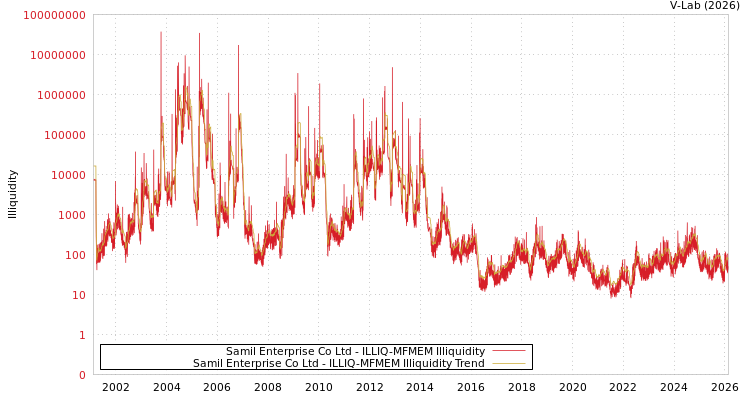 graph of Samil Enterprise Co Ltd ILLIQ-MFMEM