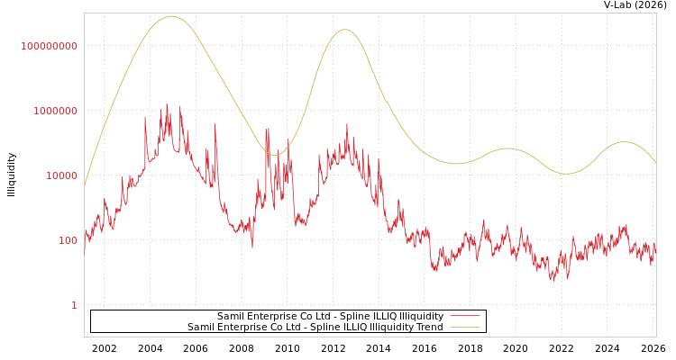 graph of Samil Enterprise Co Ltd ILLIQ-SMEM