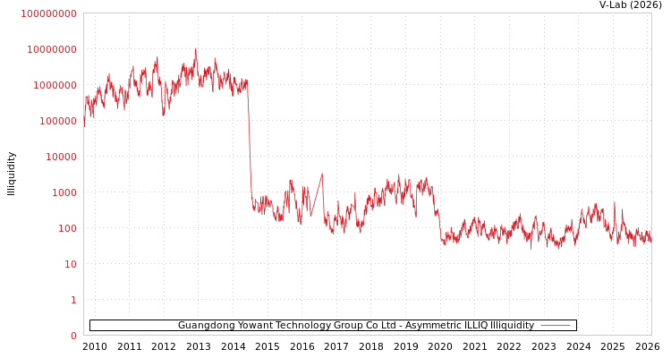 graph of Guangdong Yowant Technology Group Co Ltd ILLIQ-AMEM