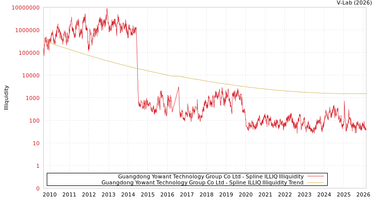 graph of Guangdong Yowant Technology Group Co Ltd ILLIQ-SMEM