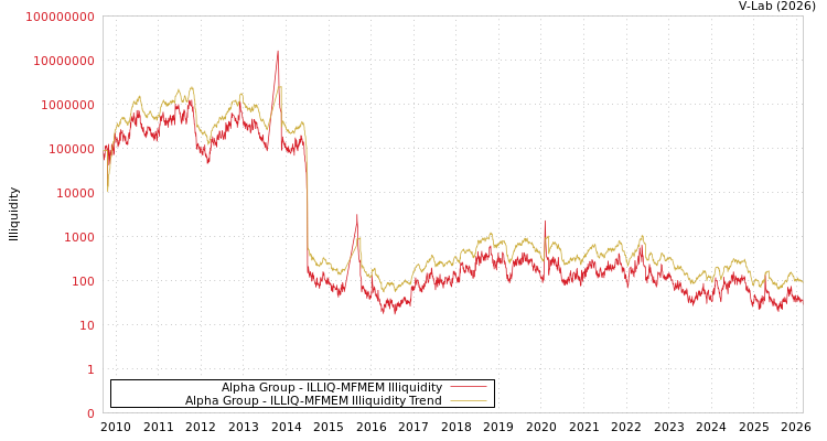 graph of Alpha Group ILLIQ-MFMEM