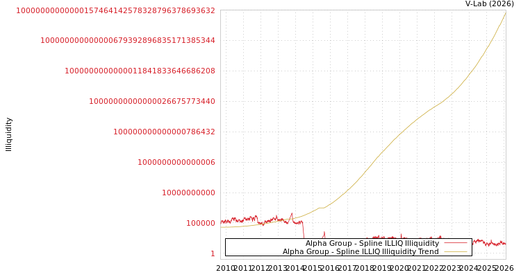 graph of Alpha Group ILLIQ-SMEM