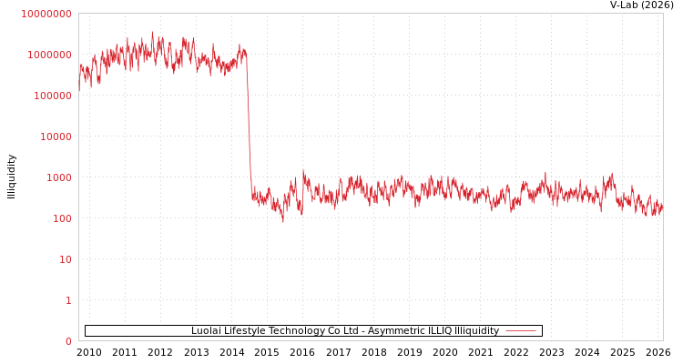 graph of Luolai Lifestyle Technology Co Ltd ILLIQ-AMEM
