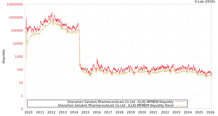 graph of Shenzhen Salubris Pharmaceuticals Co Ltd ILLIQ-MFMEM