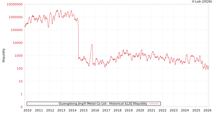graph of Guangdong JingYi Metal Co Ltd ILLIQ-HIST