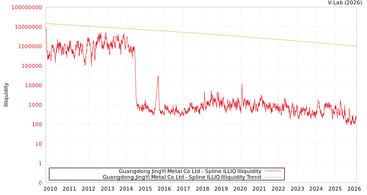 graph of Guangdong JingYi Metal Co Ltd ILLIQ-SMEM