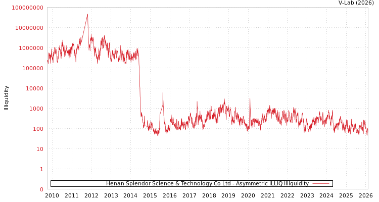 graph of Henan Splendor Science & Technology Co Ltd ILLIQ-AMEM