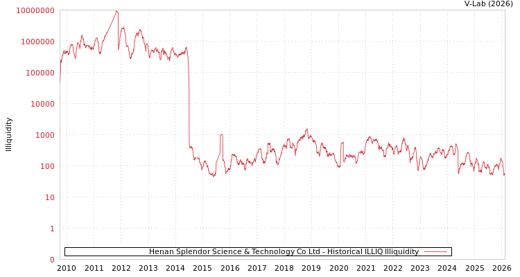 graph of Henan Splendor Science & Technology Co Ltd ILLIQ-HIST