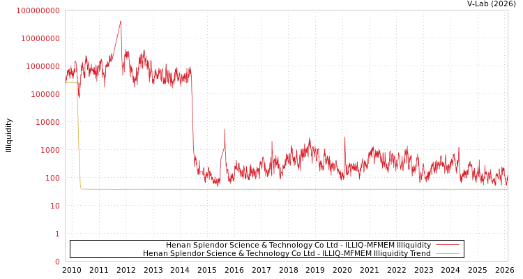 graph of Henan Splendor Science & Technology Co Ltd ILLIQ-MFMEM