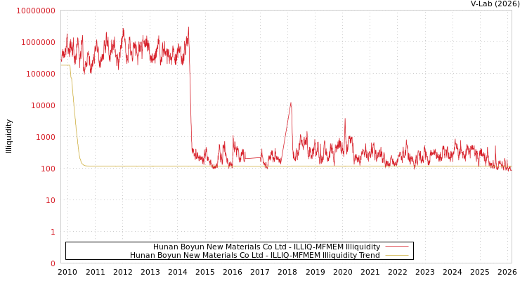 graph of Hunan Boyun New Materials Co Ltd ILLIQ-MFMEM