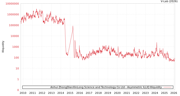 graph of Anhui ZhongDianXinLong Science and Technology Co Ltd ILLIQ-AMEM