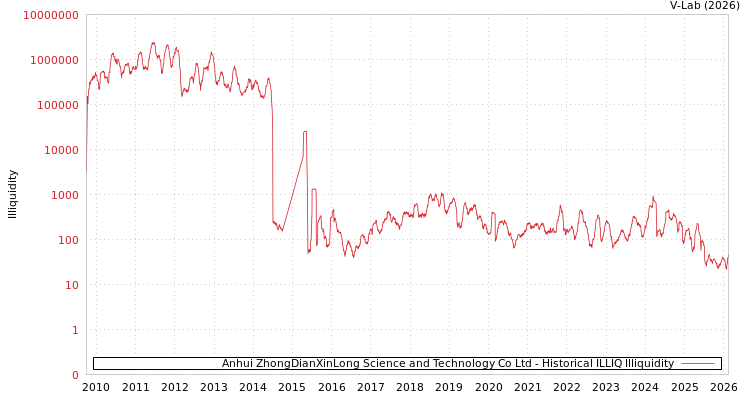 graph of Anhui ZhongDianXinLong Science and Technology Co Ltd ILLIQ-HIST