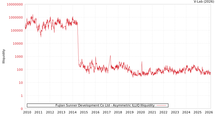 graph of Fujian Sunner Development Co Ltd ILLIQ-AMEM