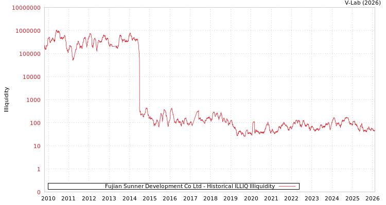 graph of Fujian Sunner Development Co Ltd ILLIQ-HIST