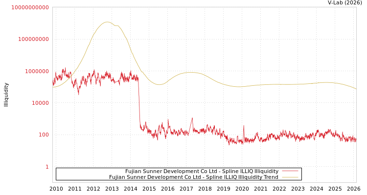 graph of Fujian Sunner Development Co Ltd ILLIQ-SMEM