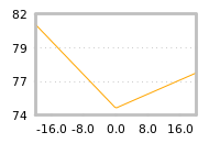 Impact of return on liquidity tomorrow
