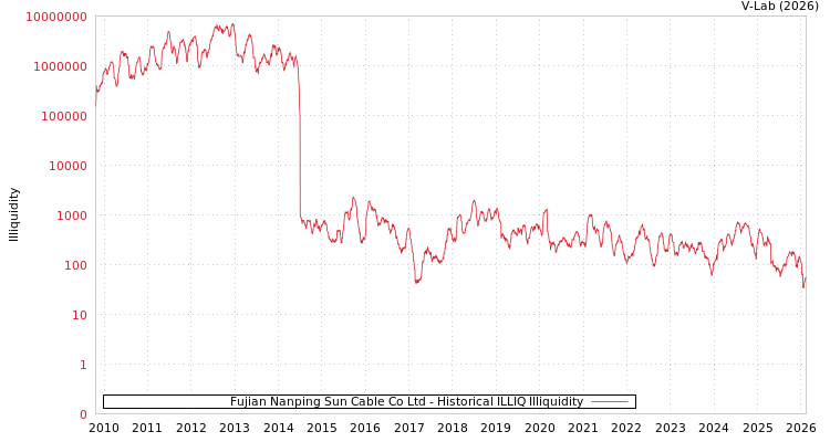 graph of Fujian Nanping Sun Cable Co Ltd ILLIQ-HIST