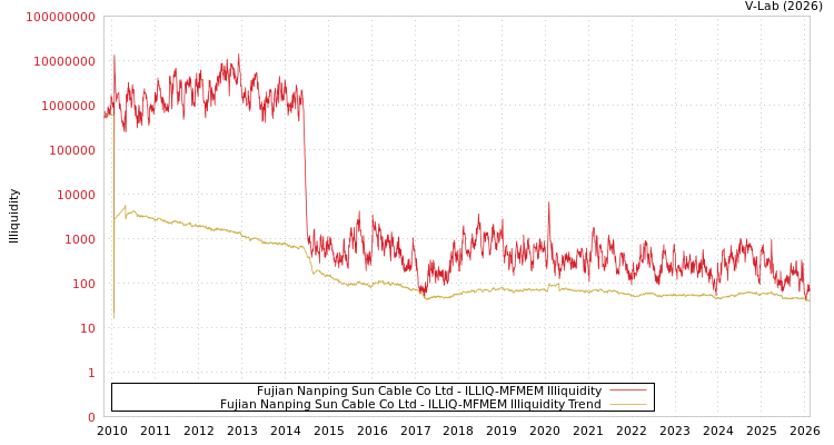 graph of Fujian Nanping Sun Cable Co Ltd ILLIQ-MFMEM