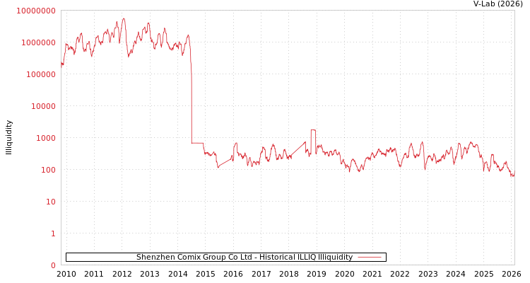 graph of Shenzhen Comix Group Co Ltd ILLIQ-HIST