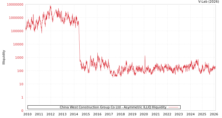graph of China West Construction Group Co Ltd ILLIQ-AMEM
